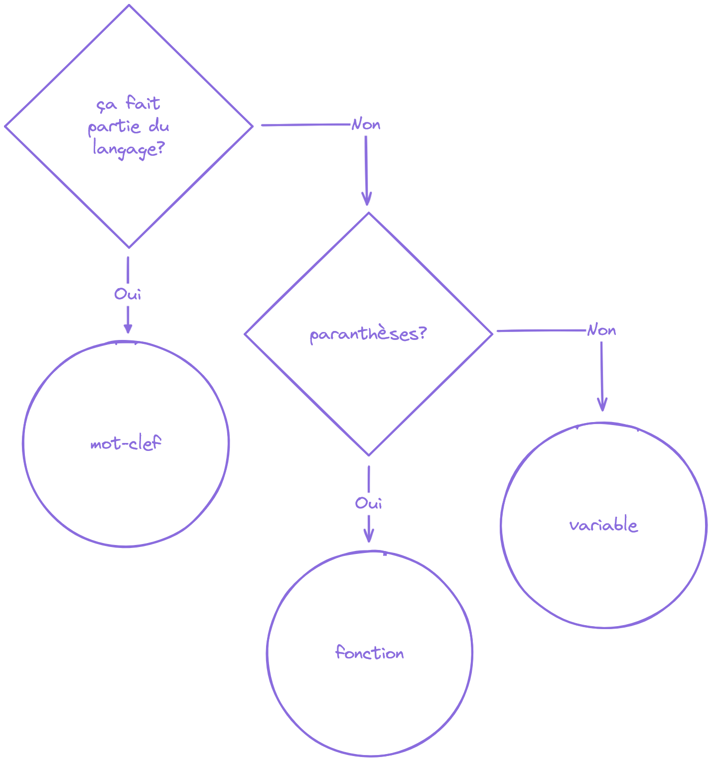 Si ça fait partie du langage c'est un mot-clef, sinon si il y a des paranthèses c'est une fonction sinon c'est une variable
